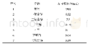 表3 五年级评价点：丁烯氧化脱氢制丁二烯装置尾气处理工艺研究