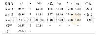 表3 L9(34)正交实验结果分析表