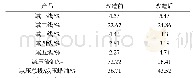 表2 改造前后产品收率对比
