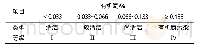 表4 沉积物有机氮评价标准