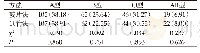 《表1 试管法与玻片法进行血型鉴定结果分析[n (%) ] (n=275)》