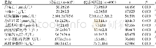 《表1 两组患者的生化检验指标比较 (Mean±SD)》