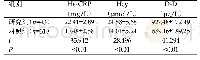 表2 观察比较不同面积脑梗死的Hs-CRP、Hcy、D-D(Mean±SD)