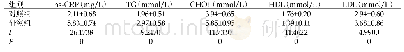 表1 组间hs-CRP和血脂水平对比（Mean±SD)