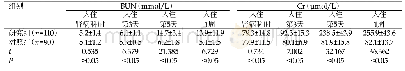 表2 两组患者的BUN和Cr数据统计（Mean±SD)