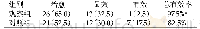 表1 两组医护总有效率对比[n(%)](n=40)