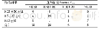 表1 分析52例患者不同给药剂量下的血药浓度变化