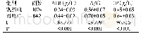 表1 对比两组TP、ALB、A/G(Mean±SD)