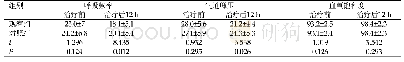 表2 两组呼吸参数指标的影响比较（Mean±SD)