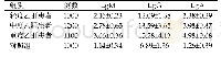 表2 对比组间的免疫球蛋白（Mean±SD)