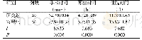 表1 比较两组患者的临床指标（Mean±SD)