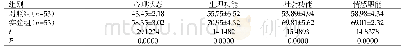 《表3 生活质量对比（Mean±SD)》