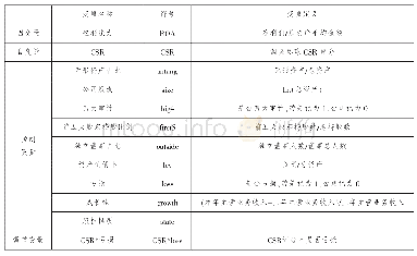 《表1 变量的定义：关于企业社会责任、亏损与盈利能力的探析——基于我国部分A股上市公司的数据》