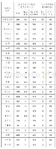 《表1 40个国家或地区产业结构与每万人口中高等教育在校生数》