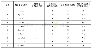 《表1 学生写作文本词目使用情况统计表》