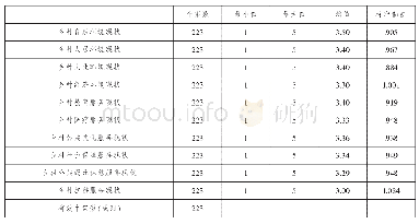 表1 乡村在环境和公共服务方面现状分析量表