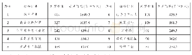 《表2 2018年中国展览行业细分展览量及面积》