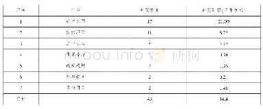 表3 2019我国境外自办展行业分布