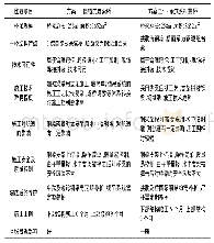 《表1 主桥方案比选表：界首市裕民桥重建方案研究》