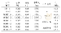 表1 试验梁参数：高强不锈钢绞线-渗透性聚合物砂浆加固法与传统加固法对比试验研究