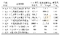 表2 各测试工况荷载效率