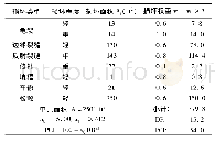 表3 JTG H20-2007路面损坏PCI计算