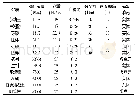 表1 模型参数：PBA工法扣拱施工顺序的合理选择与力学分析