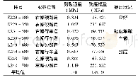 表2 沥青面层劈裂强度试验结果汇总表