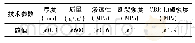 表5 复合土工布技术参数