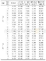 表3 12号墩立模标高及该块段施工高程数据表(单位:m)