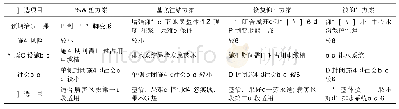 表3 方案综合比选：某公路隧道底部结构隆起开裂处治技术