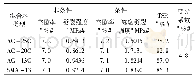 表5 T283试验结果：不同试验方法对沥青混合料水稳定性评价的差异研究