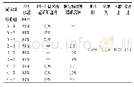 表1 试验配合比：装配式桥梁波纹管连接用灌浆料制备及力学性能研究