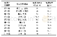 表1 现场吊装顺序及相关参数表