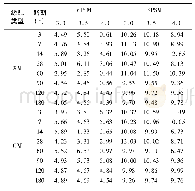 表6 两种成型方式水泥稳定碎石试件抗压强度偏差系数Cv(%)