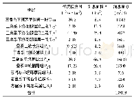 表2 地下径流模数计算隧道涌水量