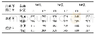 表5 主墩水平地震力(单位:k N)