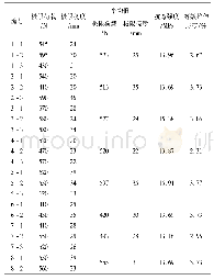 表4 相关分析：绿色环保型高韧性水泥基复合材料配合比优化研究