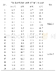 表2 不同路表温度下，试验段1、2部分弯沉检测数据表