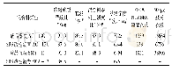 表4 酸敏实验结果：废旧轮胎橡胶沥青在公路养护工程中的应用研究