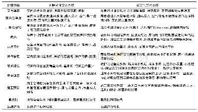 表1 多联分体空调系统与全空气空调系统对比分析表