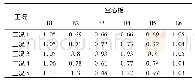 表3 各空心板的最大竖向剪应力(单位:MPa)