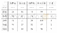 表2：拓展数学活动课程内容  渗透爱国主义教育