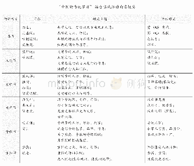 表1：依托传统节日  积淀爱国情感——“中国传统节日”综合实践主题课程的开发与实施