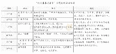 表2：依托传统节日  积淀爱国情感——“中国传统节日”综合实践主题课程的开发与实施