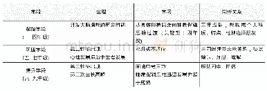 《表1三个学段学生的身心发展特点》