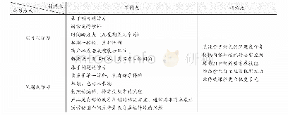 《表1项目化学习与问题式学习之比较》