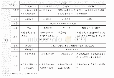 表1 三～六年级思维导图制作要求表