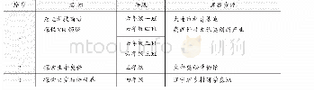 表1 研学旅行课程内容设置表