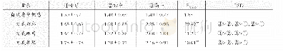 表2 留守儿童自我污名按学龄段分组描述性统计（M±SD）及其差异检验